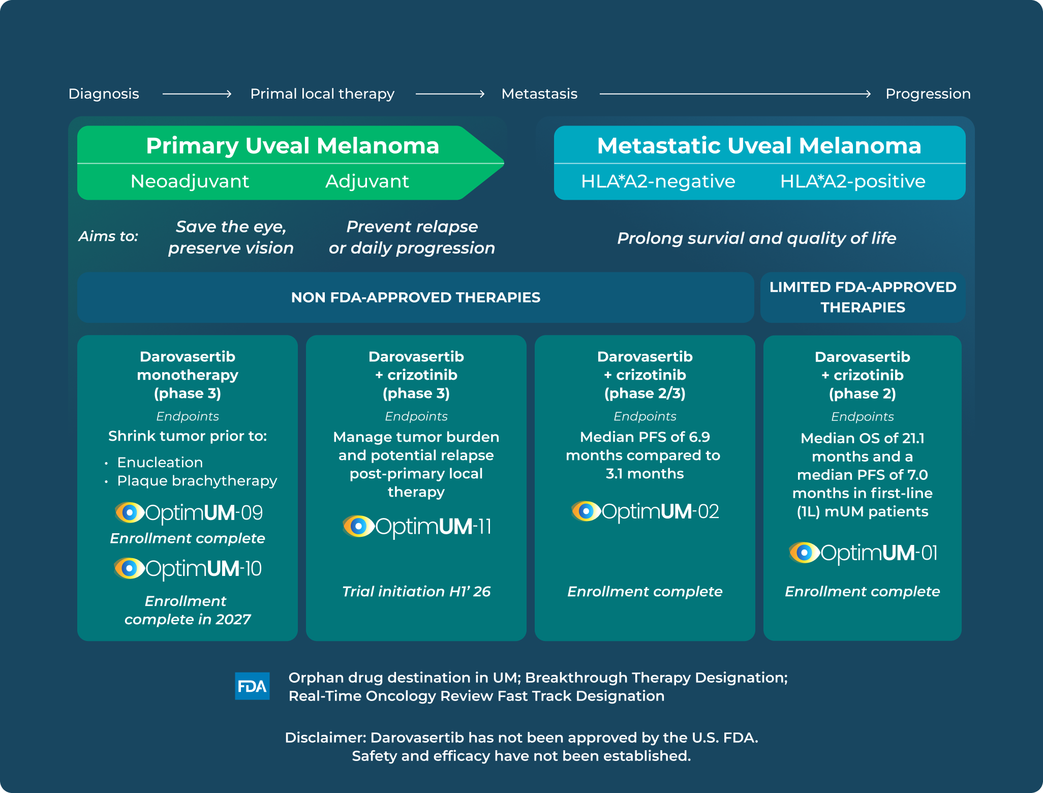 Chart comparing therapies for primary and metastatic uveal melanoma, with drug names and indications.